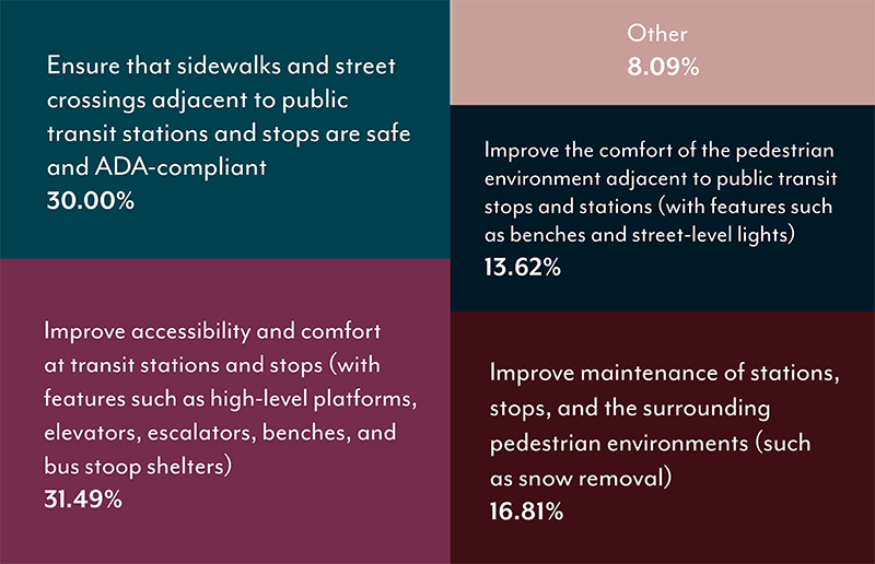 Figure 4-2 is a chart that shows how survey respondents ranked their priorities for
infrastructure improvements that would address human service transportation needs.